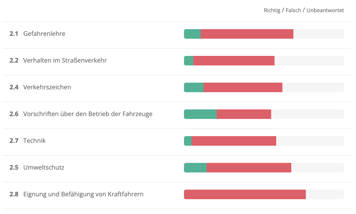 Lernstand-Statistik: Fortschritt der Schüler pro Themenbereich